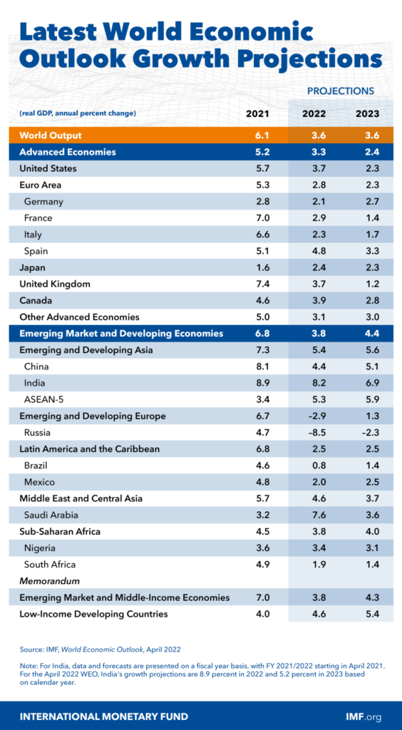 IMF Global Growth Table 564x1024