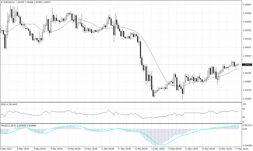 EURUSDH1 10 1024x613