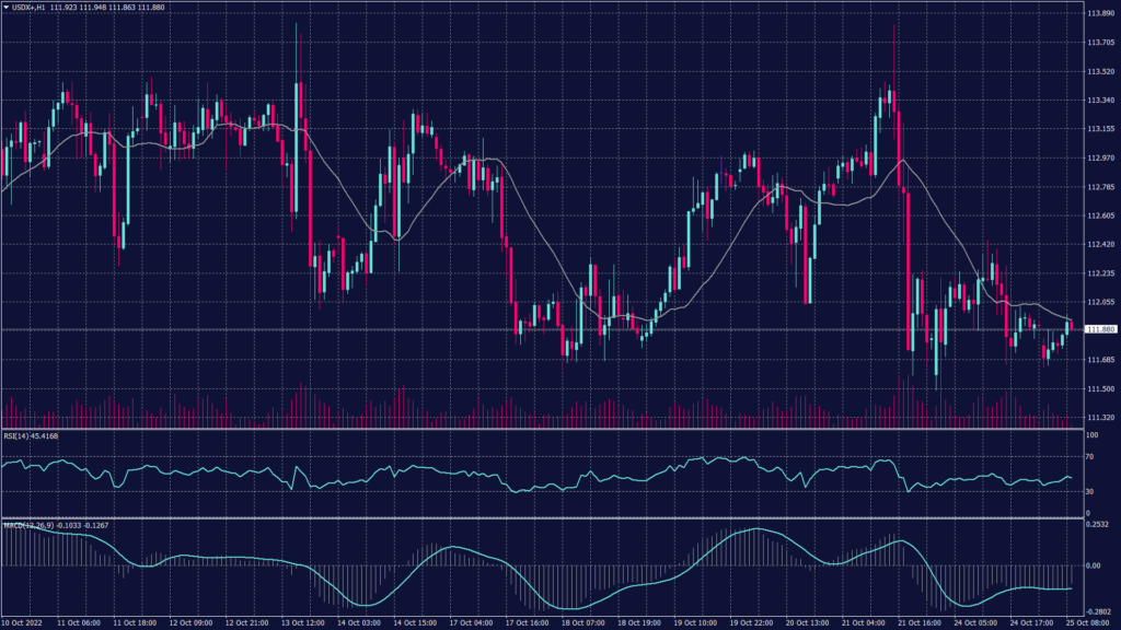 US dollar hourly chart shows that it remains solid above 112 and heading toward the resistance at 112.35.