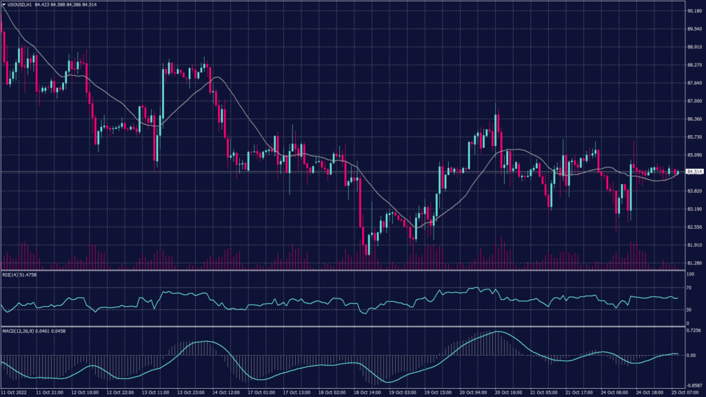 The WTI crude oil chart shows a downward trend on the daily chart while trading right above the support at 83.80.
