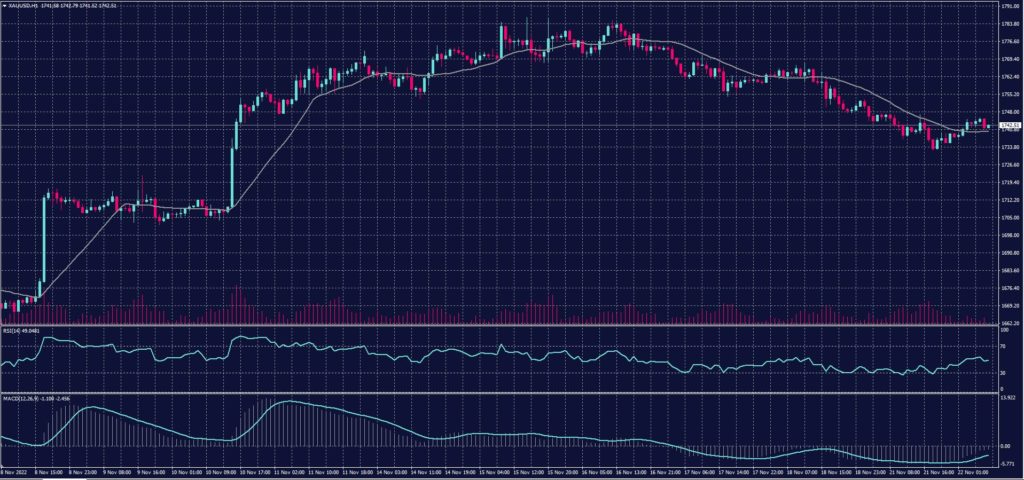 XAUUSD 22