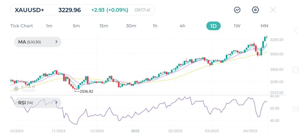 Gold continues to trade higher for the fourth day in a row