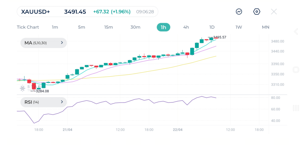 Important support levels to watch out for are $3,473 and $3,443