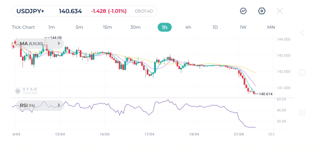 USDJPY drops more than 150 points