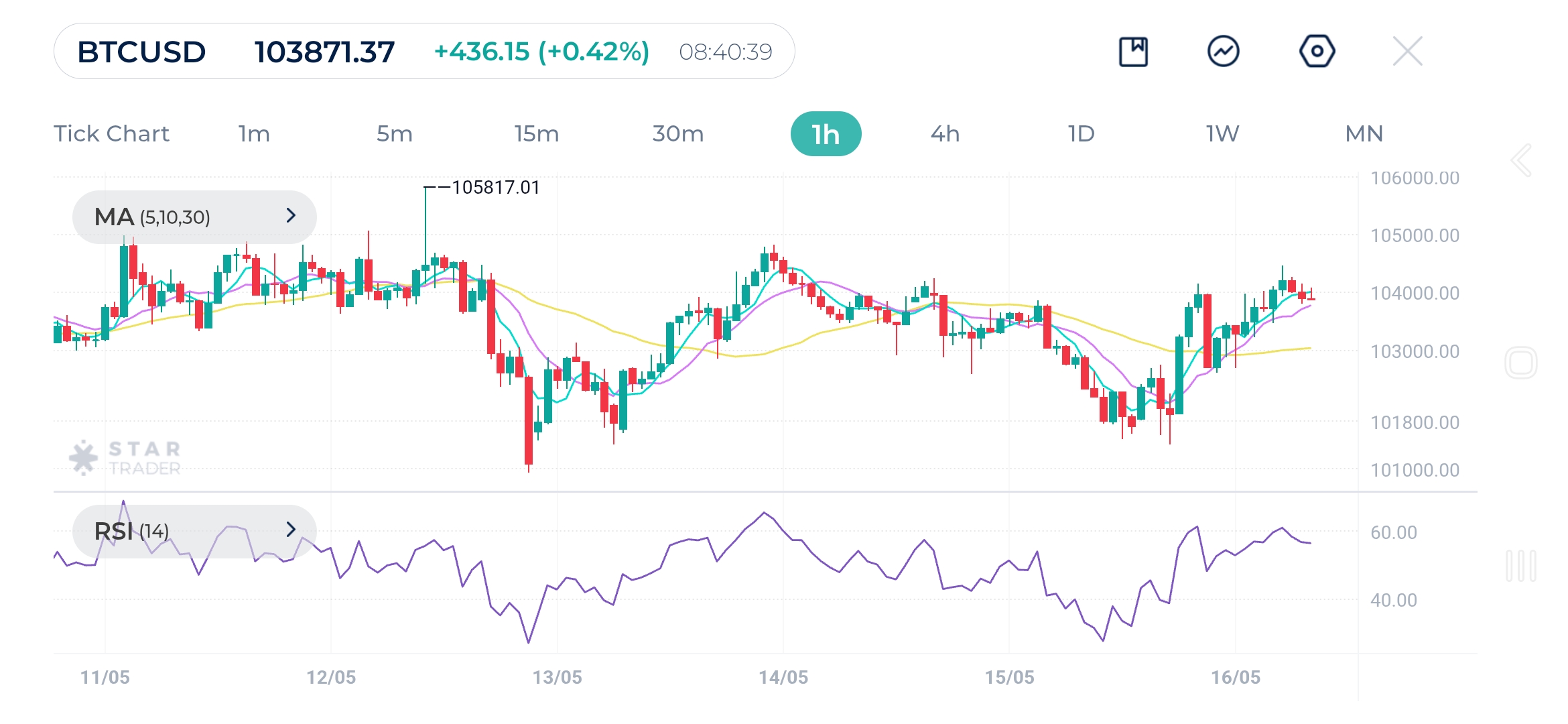 Bitcoin (BTCUSD) 1H Chart
