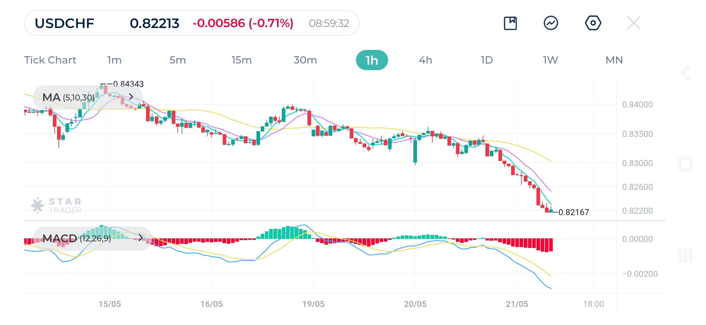 USDCHF 1H Chart 21-5-2025