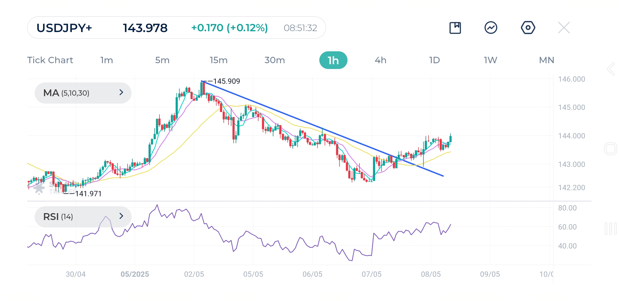 hold above 143.00 levels and push towards 145.00. Watch out for dynamic support represented by the moving average MA(30)
