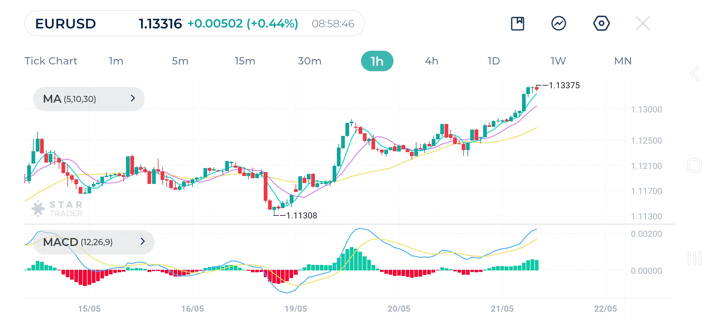 EURUSD 1H Chart  21-5-2025