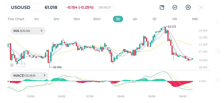 West Texas Intermediate (USOUSD) 1H Chart 30 May 2025