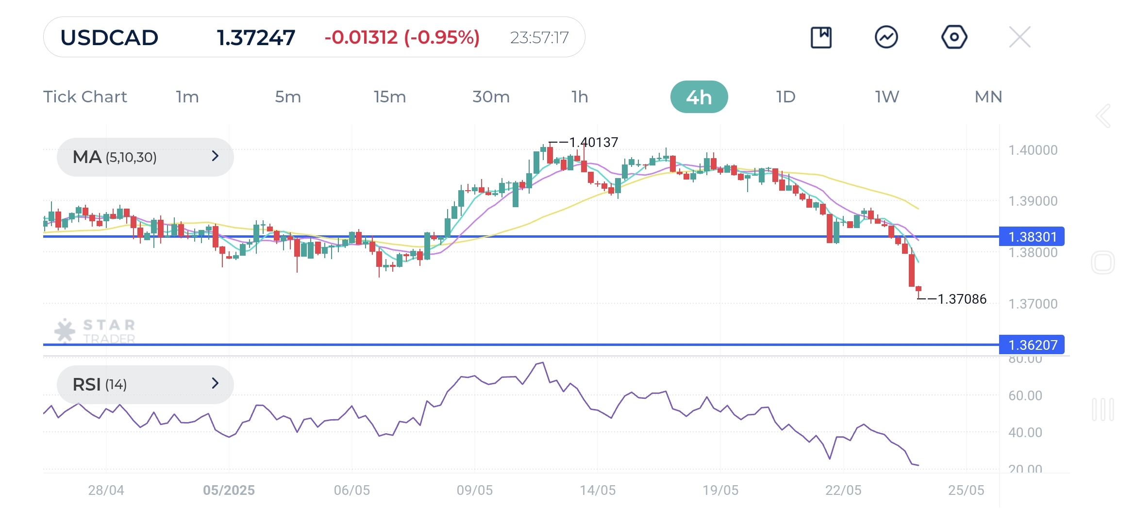 bears are threatening to push the pair towards 1.3620 which would then expose the September swing low of 1.3450