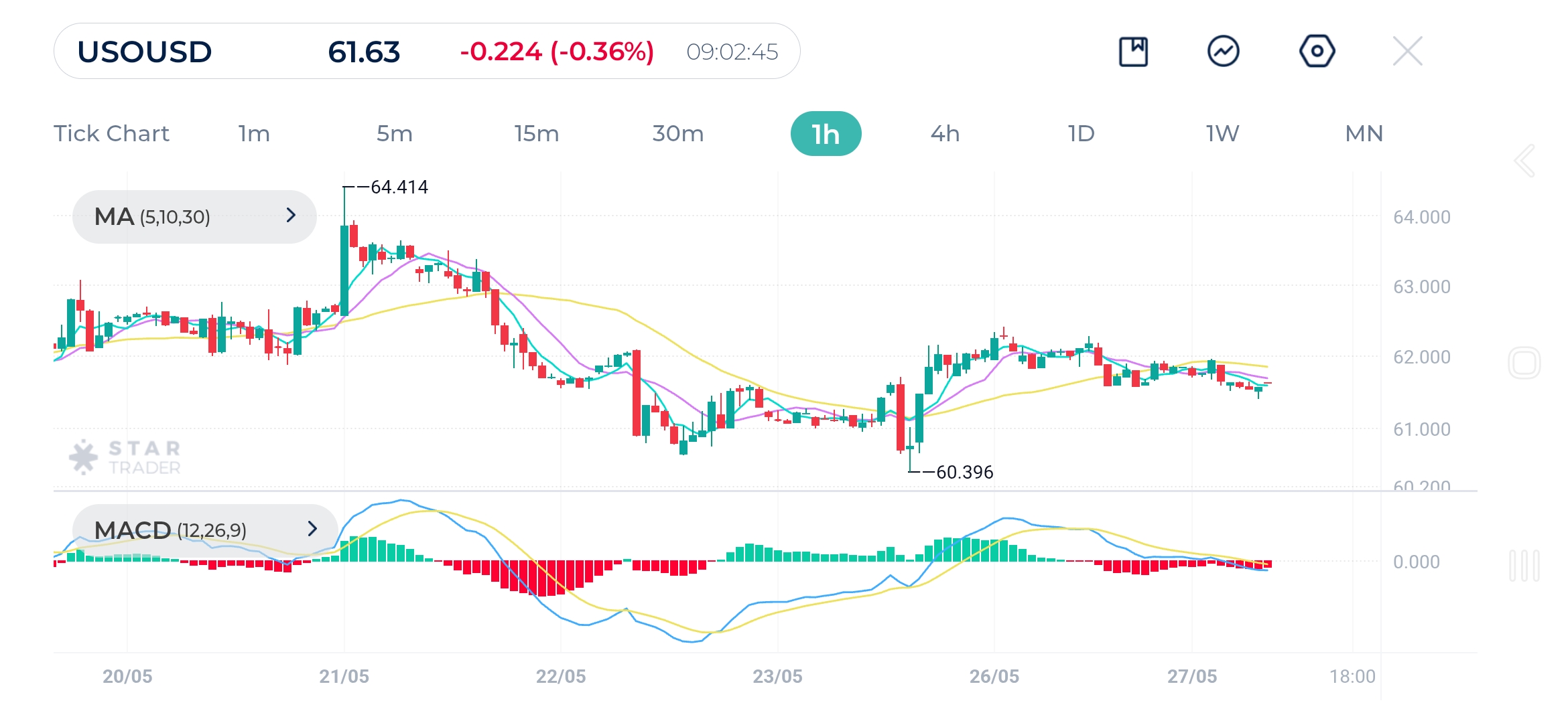 West Texas Intermediate 1H Chart (USOUSD)  27-May-2025