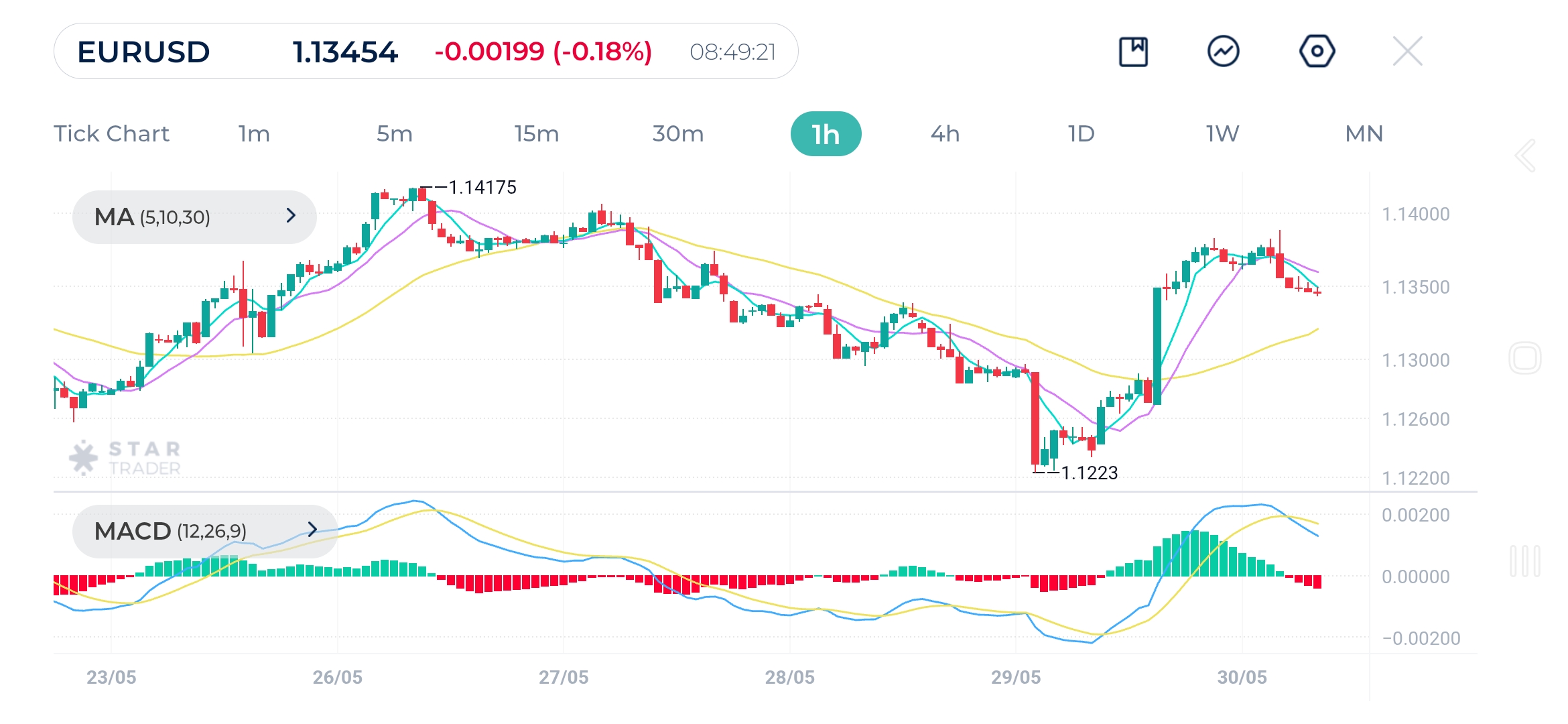 EURUSD 1H Chart 30  may 2025
