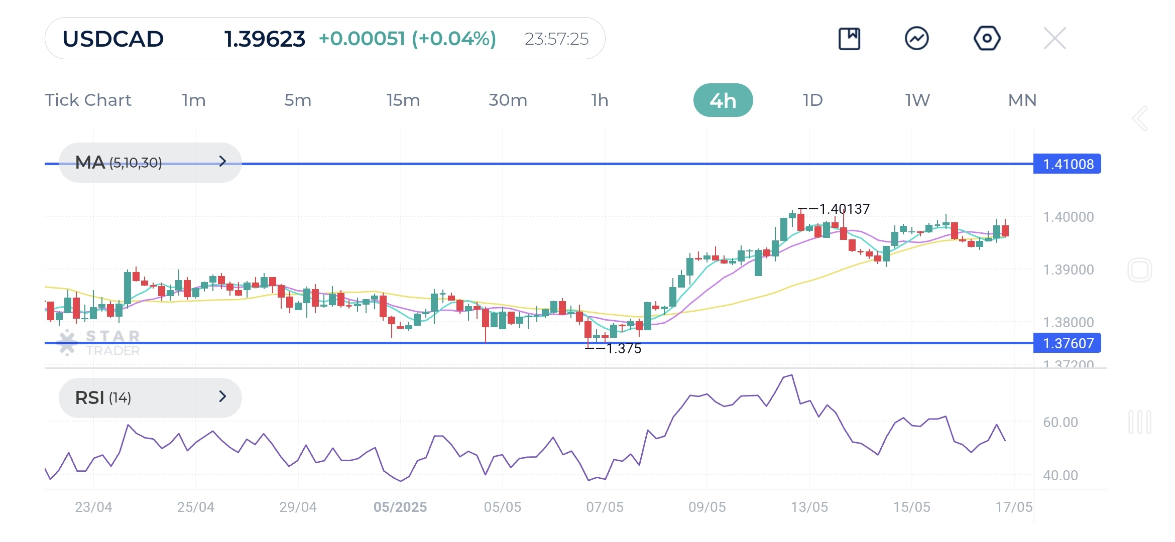 USD/CAD has pulled back to retest the 30-period SMA